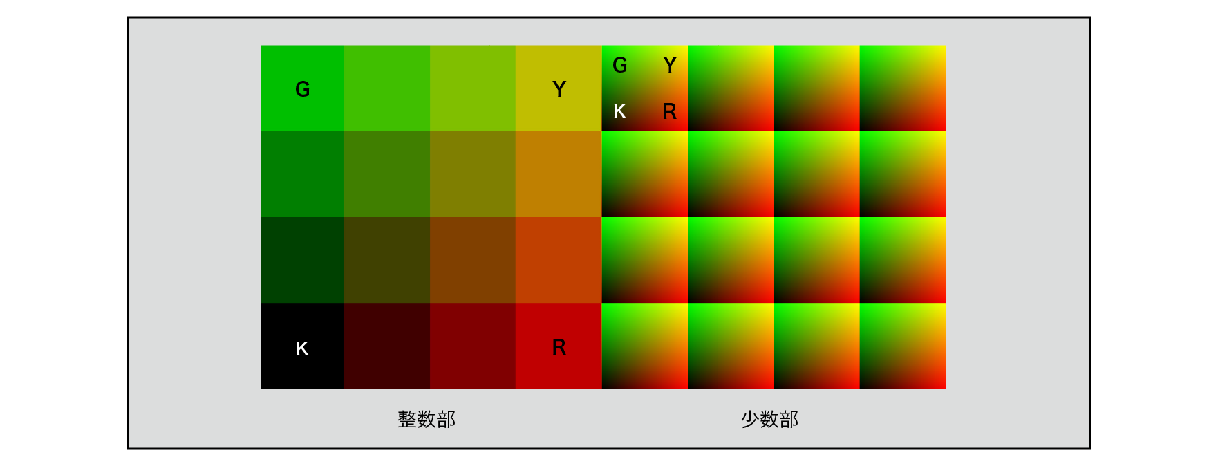 The integer part and the minor part drawn as RG